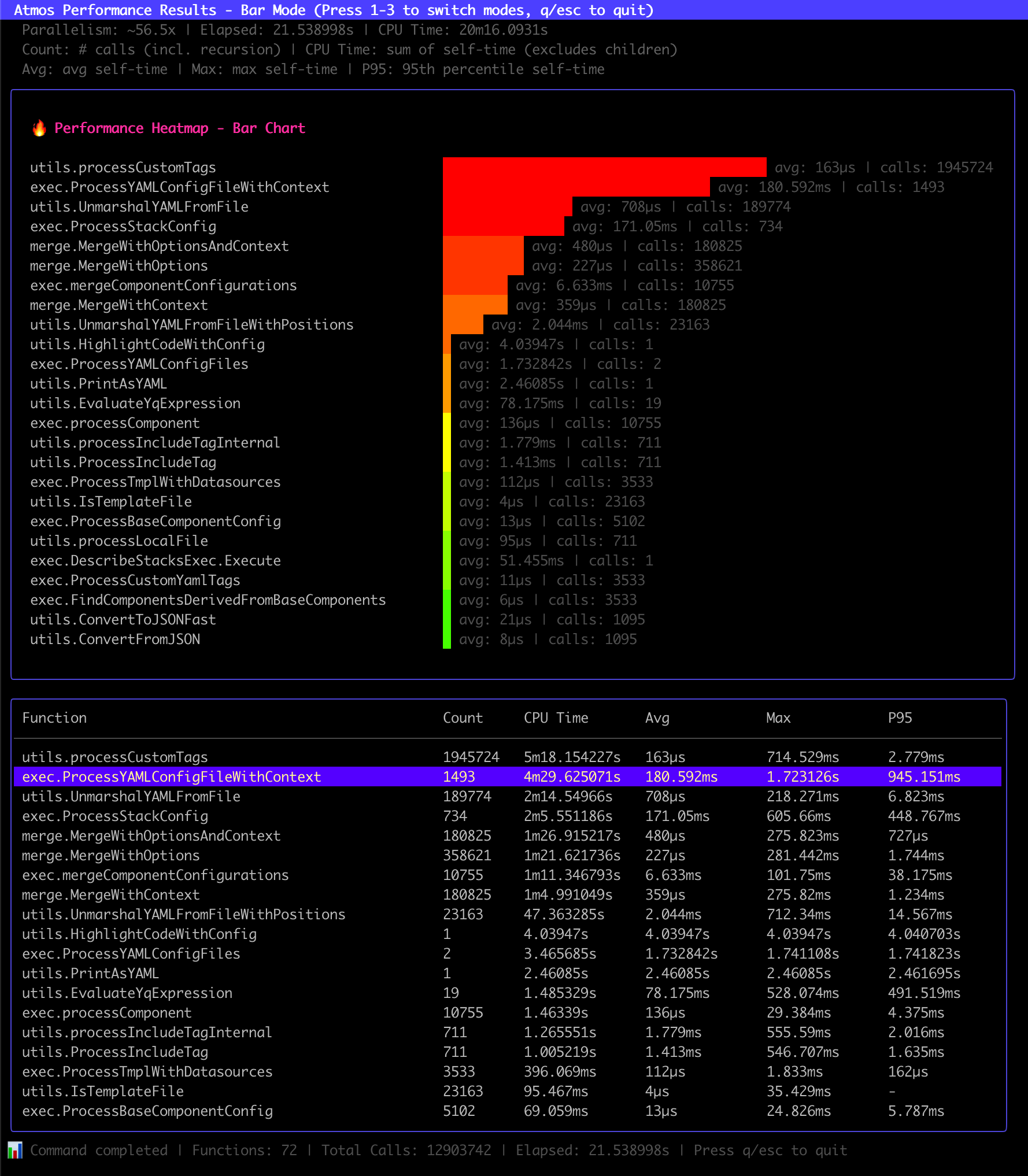 Performance Heatmap - Bar Chart